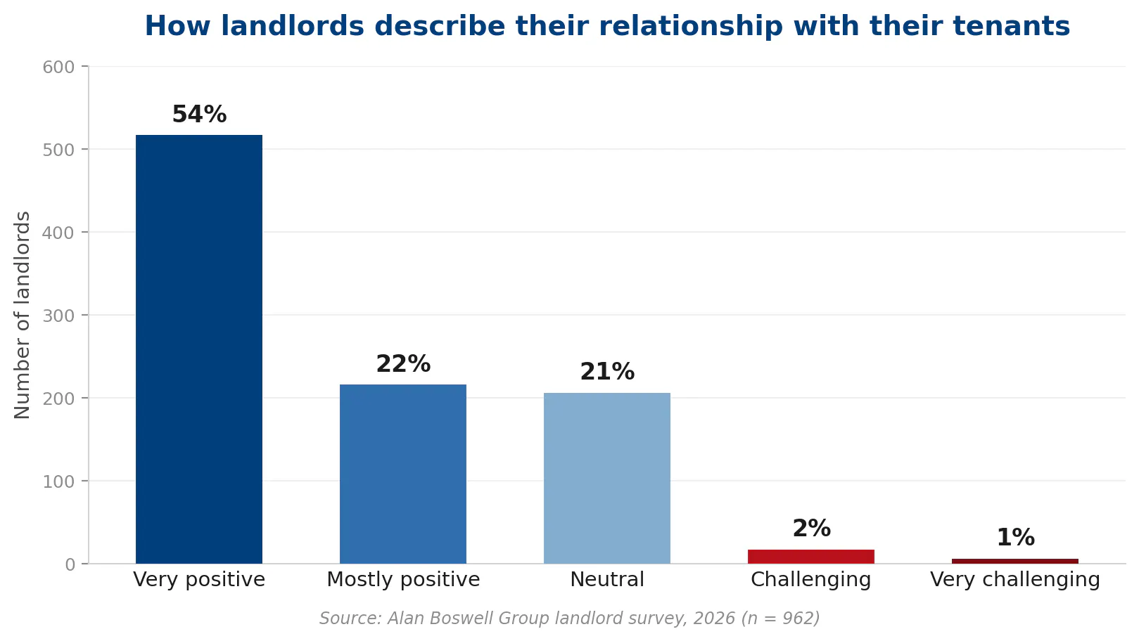 Alan Boswell Group survey on landlord relationship with their tenants