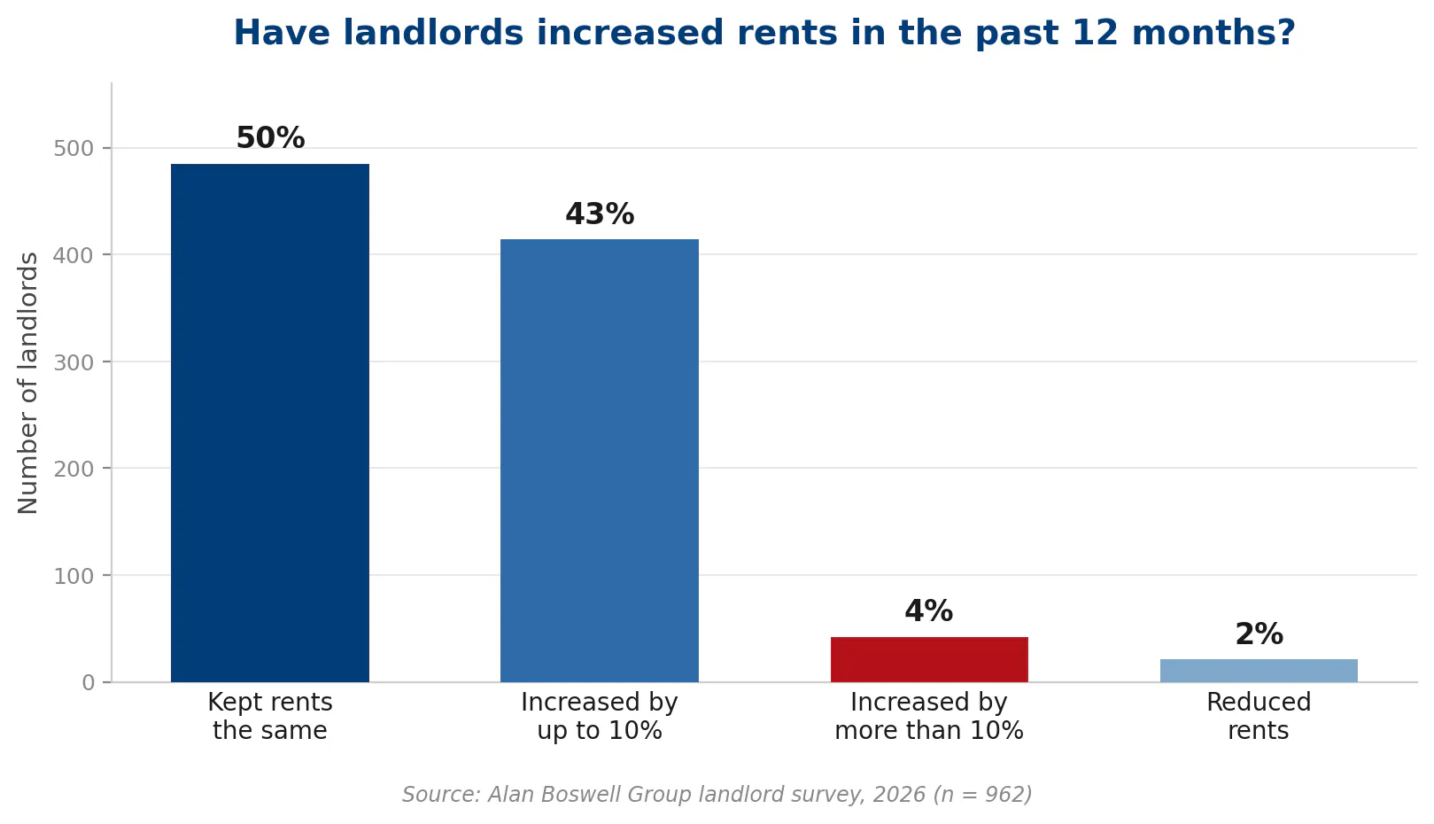 Alan Boswell survey on rent increase