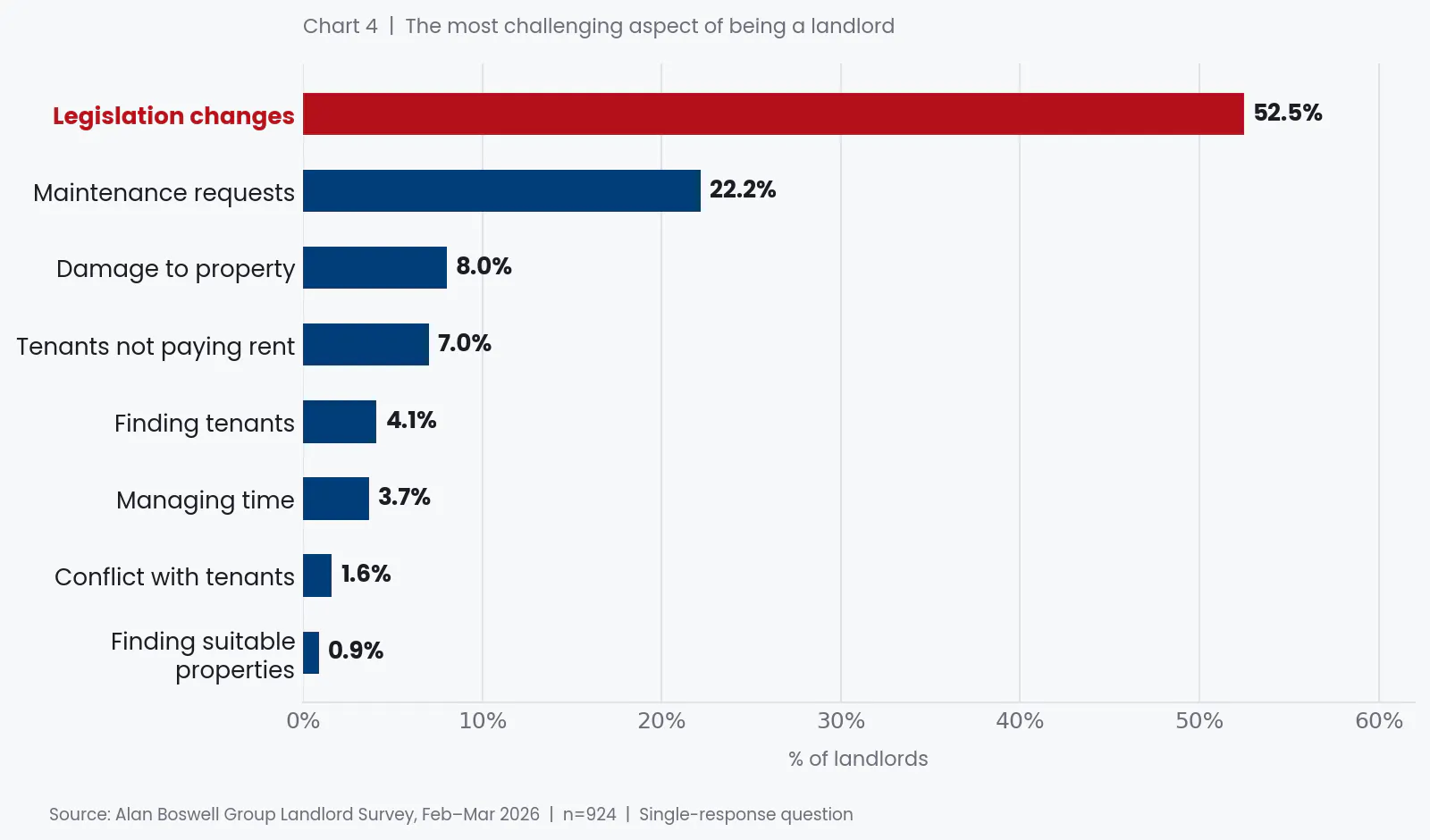 UK landlord insurance statistics 2026 | Alan Boswell Group