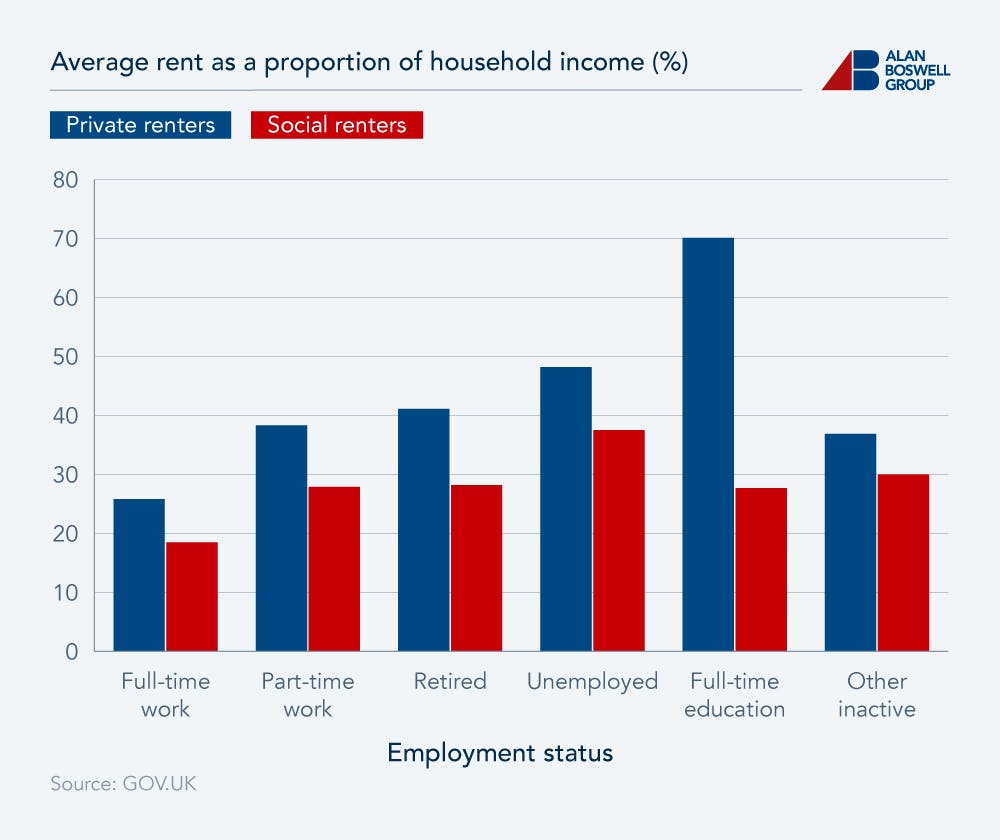 A bar chart showing the average rent as a proportion of income by employment status