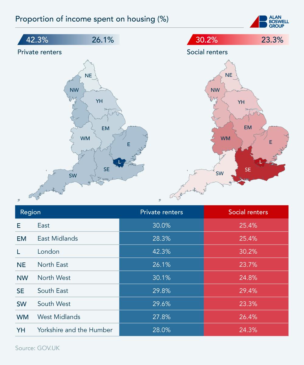 The proportion of income spent on housing costs by region