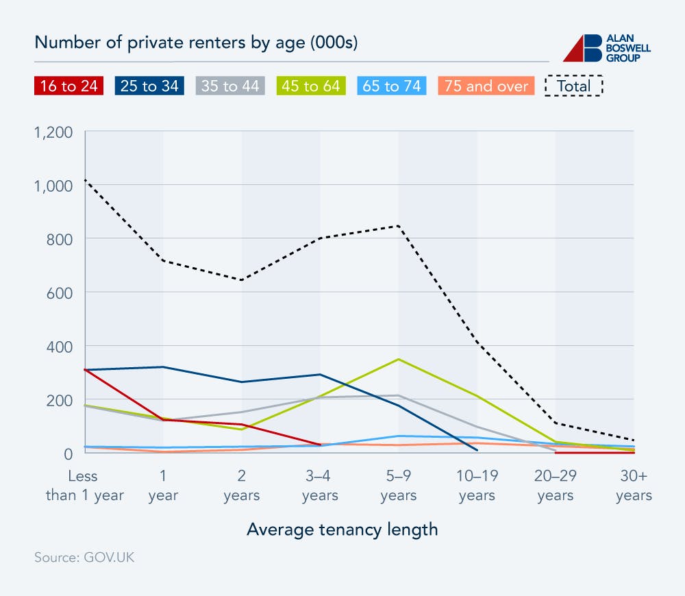 Line graph showing number of private renters by age