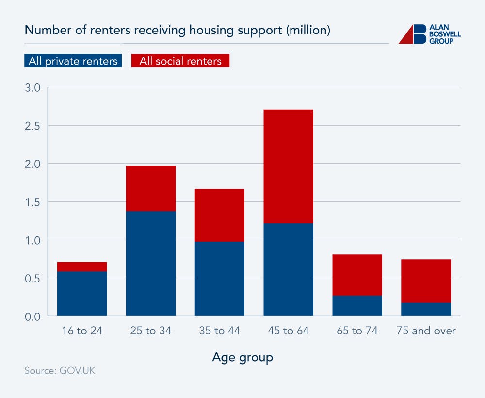 Stacked bar graph showing the number of renters receiving housing support