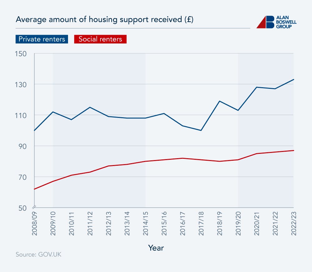 Line graph showing the average amount of housing support received