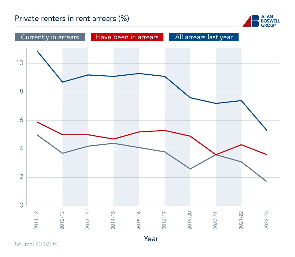 Line graph showing the percentage of renters who have been in arrears