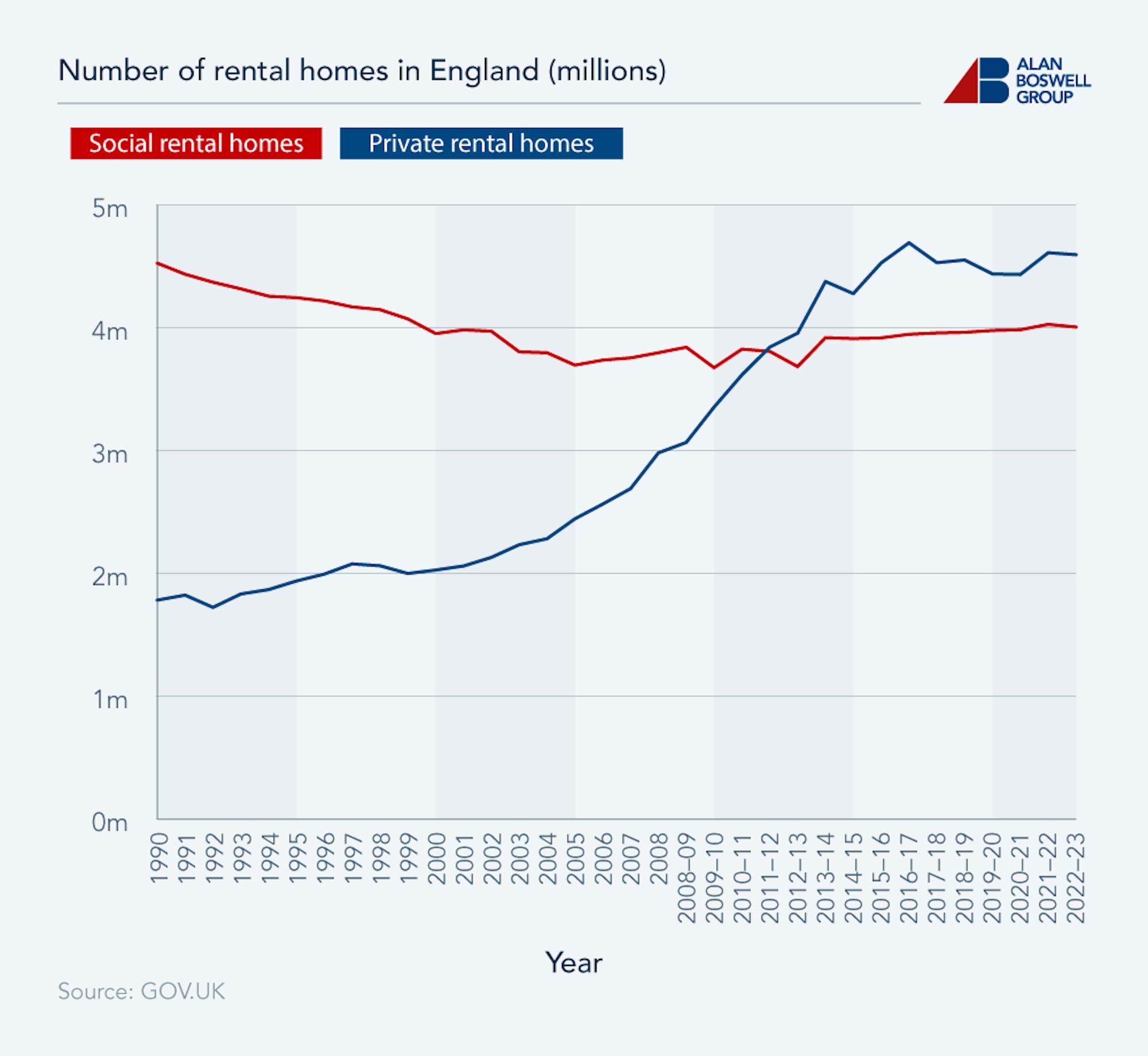 Rental Market Statistics 2024 | Alan Boswell Group
