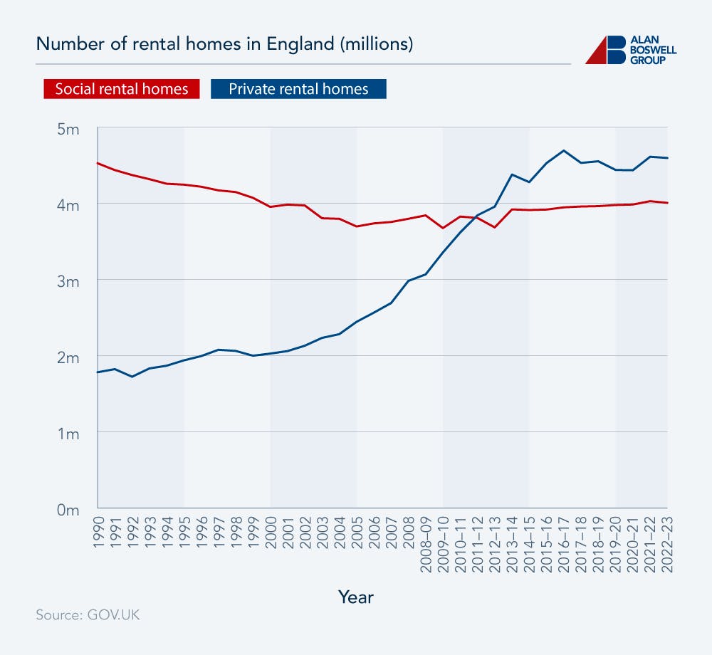 Line graph showing the number of rental homes in England from 1990 to 2023, broken down by social and private.