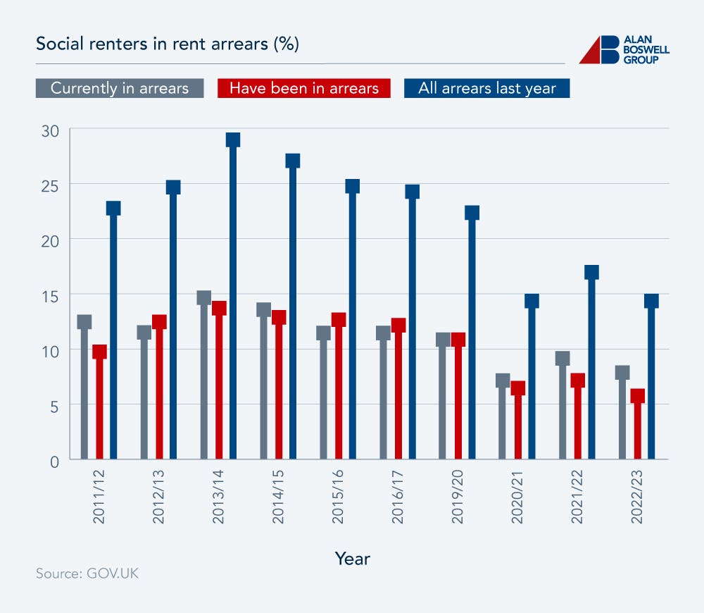 A line graph showing the percentage of social renters who have been in arrears