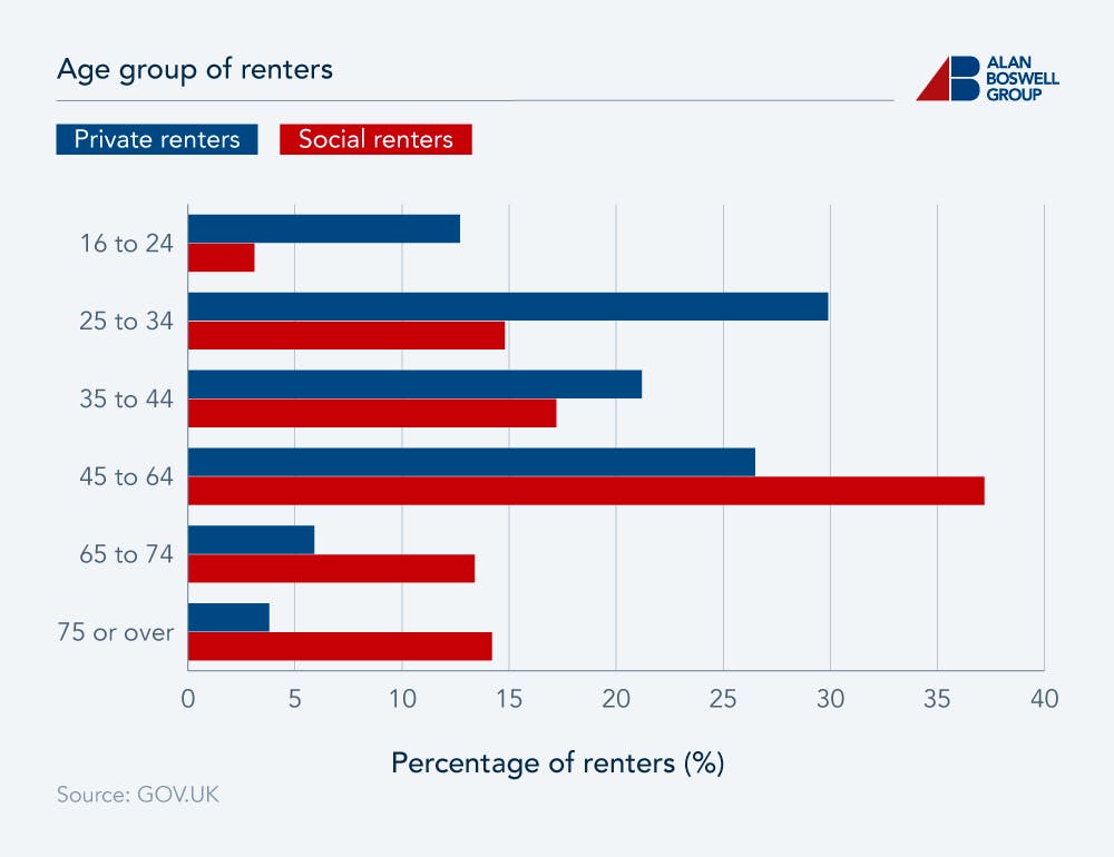 Horizontal bar graph showing renters broken down by age