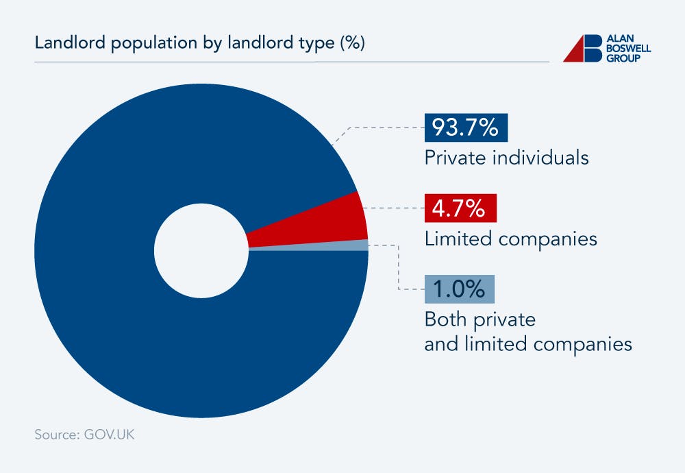 Doughnut chart showing the proportion of landlord population by landlord type.