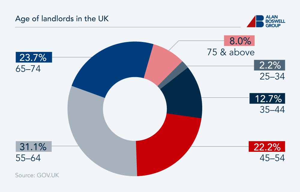 Doughnut chart showing the age of landlords in the UK