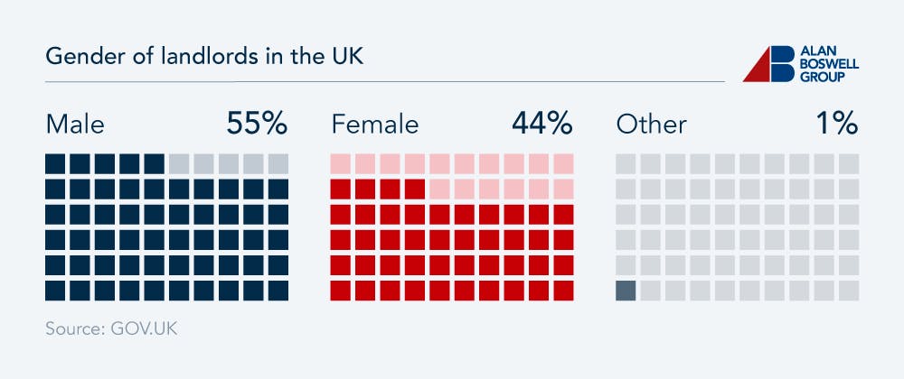 Percentage of landlords broken down by gender