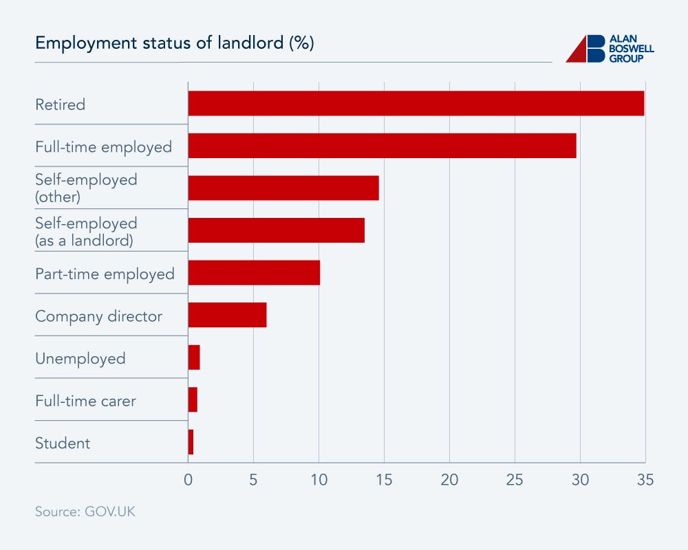 Horizontal bar chart showing the employment status of landlords