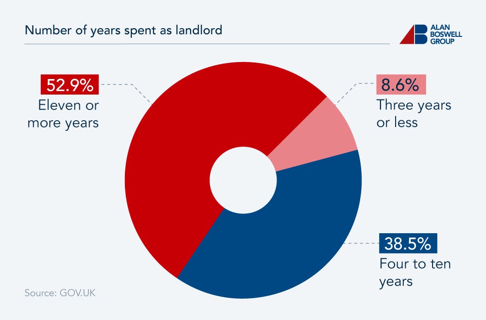 Doughnut chart showing the number of years landlords have spent in the business