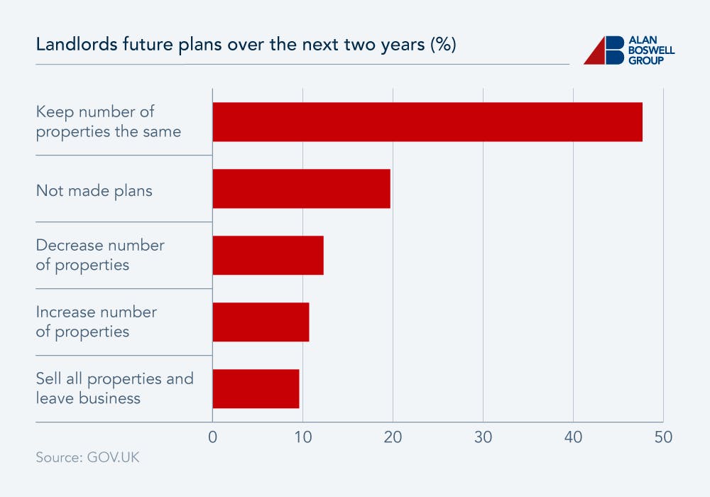 Horizontal bar chart showing landlords future plans over next two years