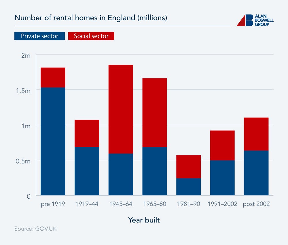 Stacked bar chart showing the number of rental homes in England