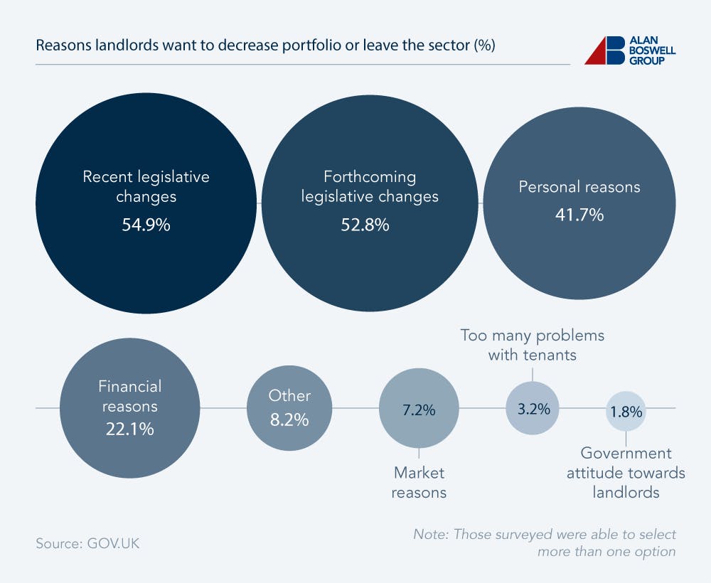 Bubble chart showing the reasons landlords want to decrease their portfolio or leave the rental market.