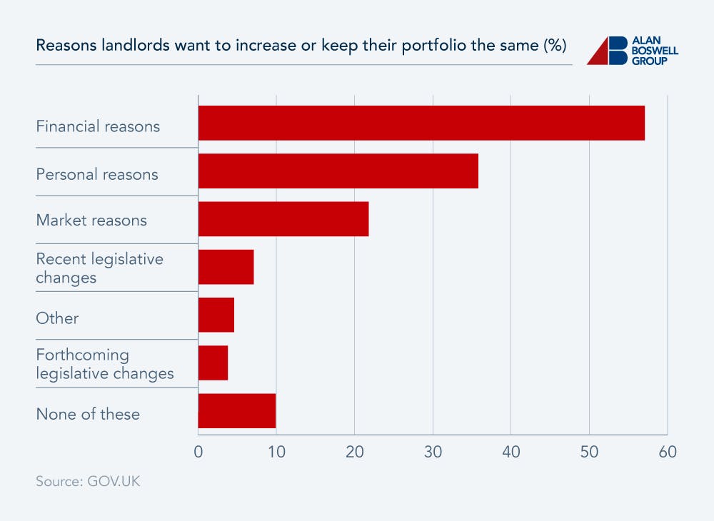 Horizontal bar chart showing the reasons landlords want to grow their portfolio