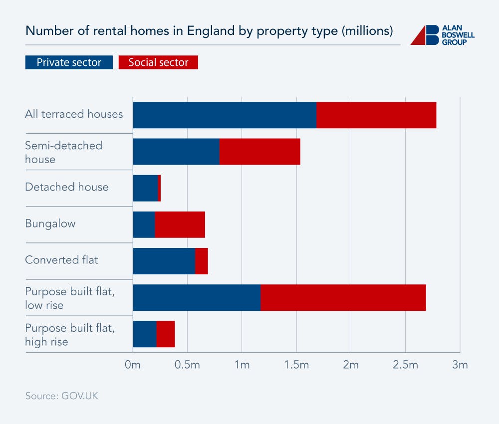 Stacked horizontal bar chart showing rental properties by type