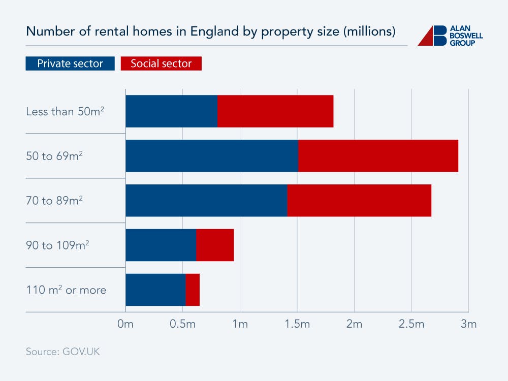 Stacked horizontal bar chart showing a breakdown of the number of rental properties by size