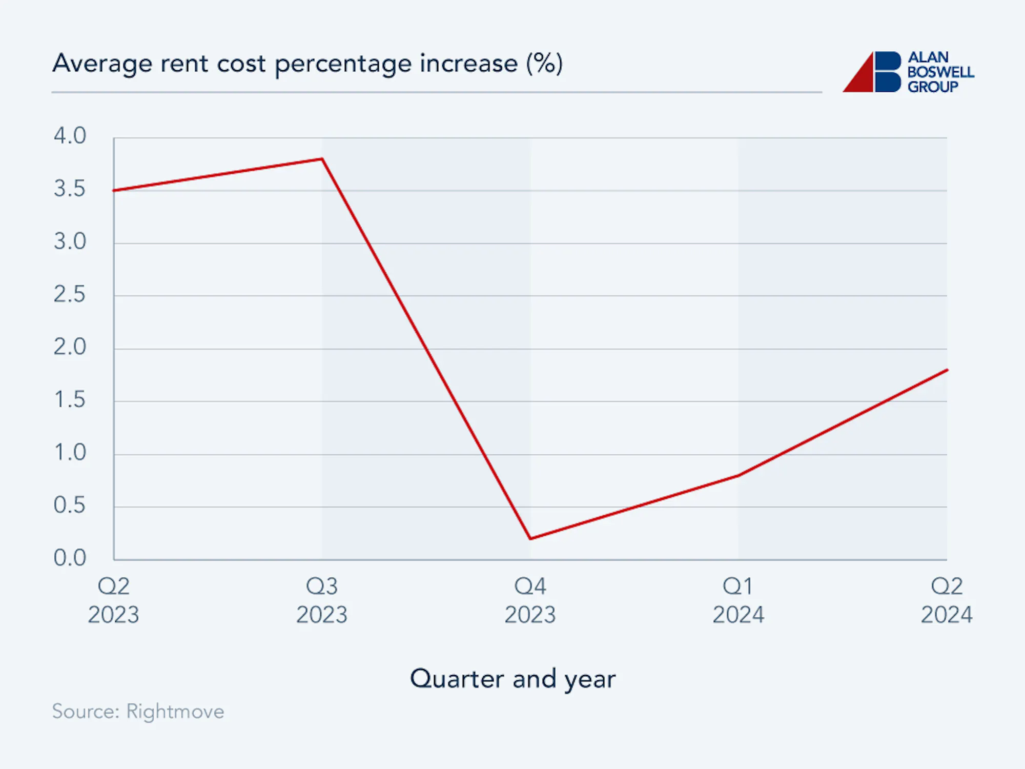 Increase In Rent Rental Market Statistics 2024 | Alan Boswell Group