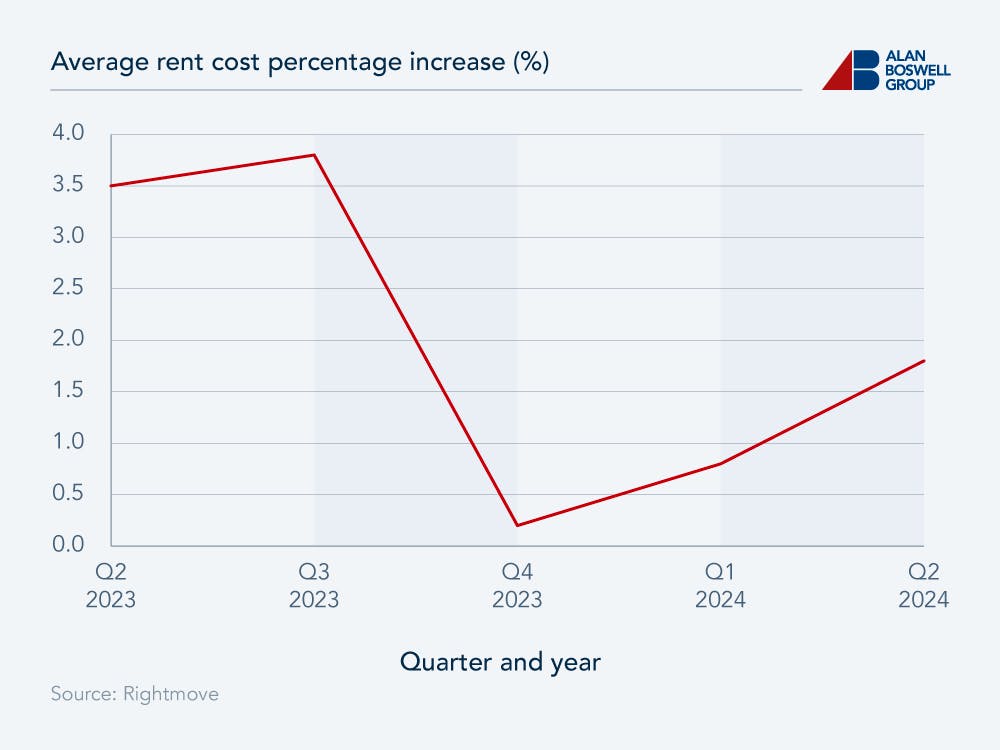 Line graph showing the national quarterly change in percentage increase