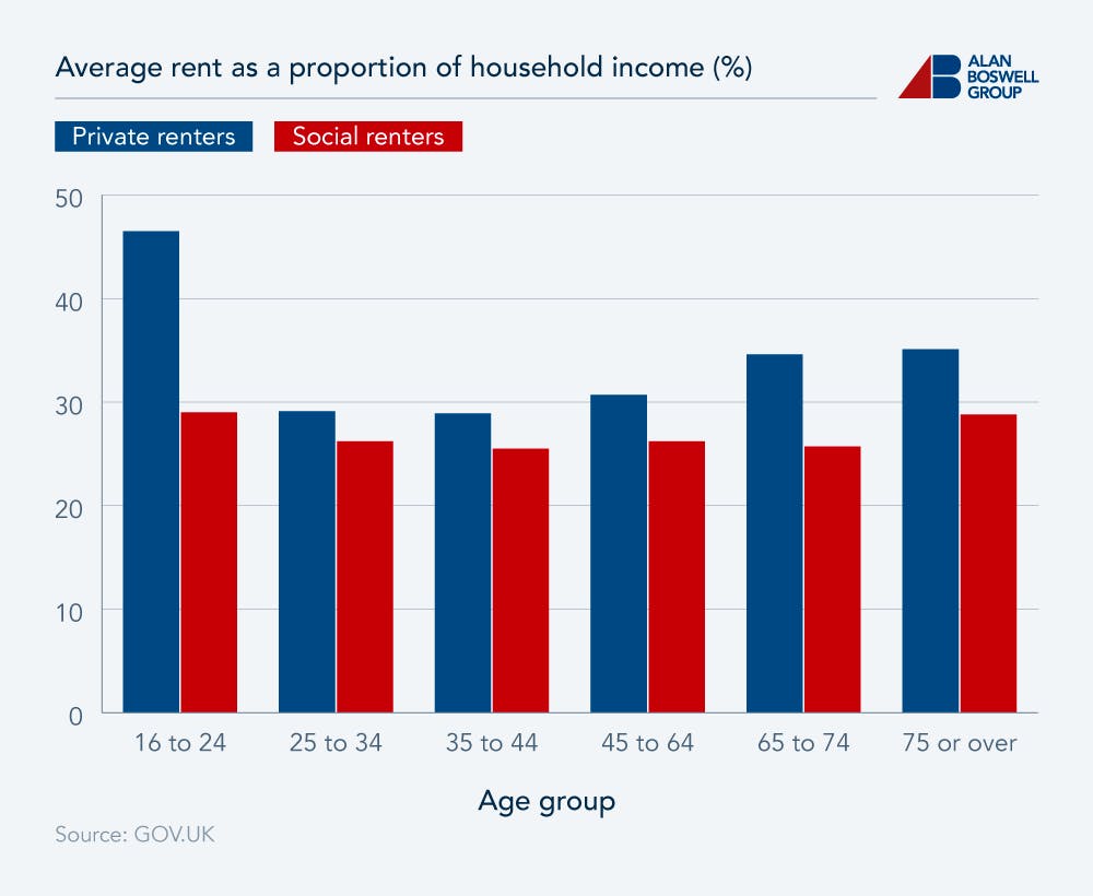 Bar charts showing the average rent as a proportion of household income