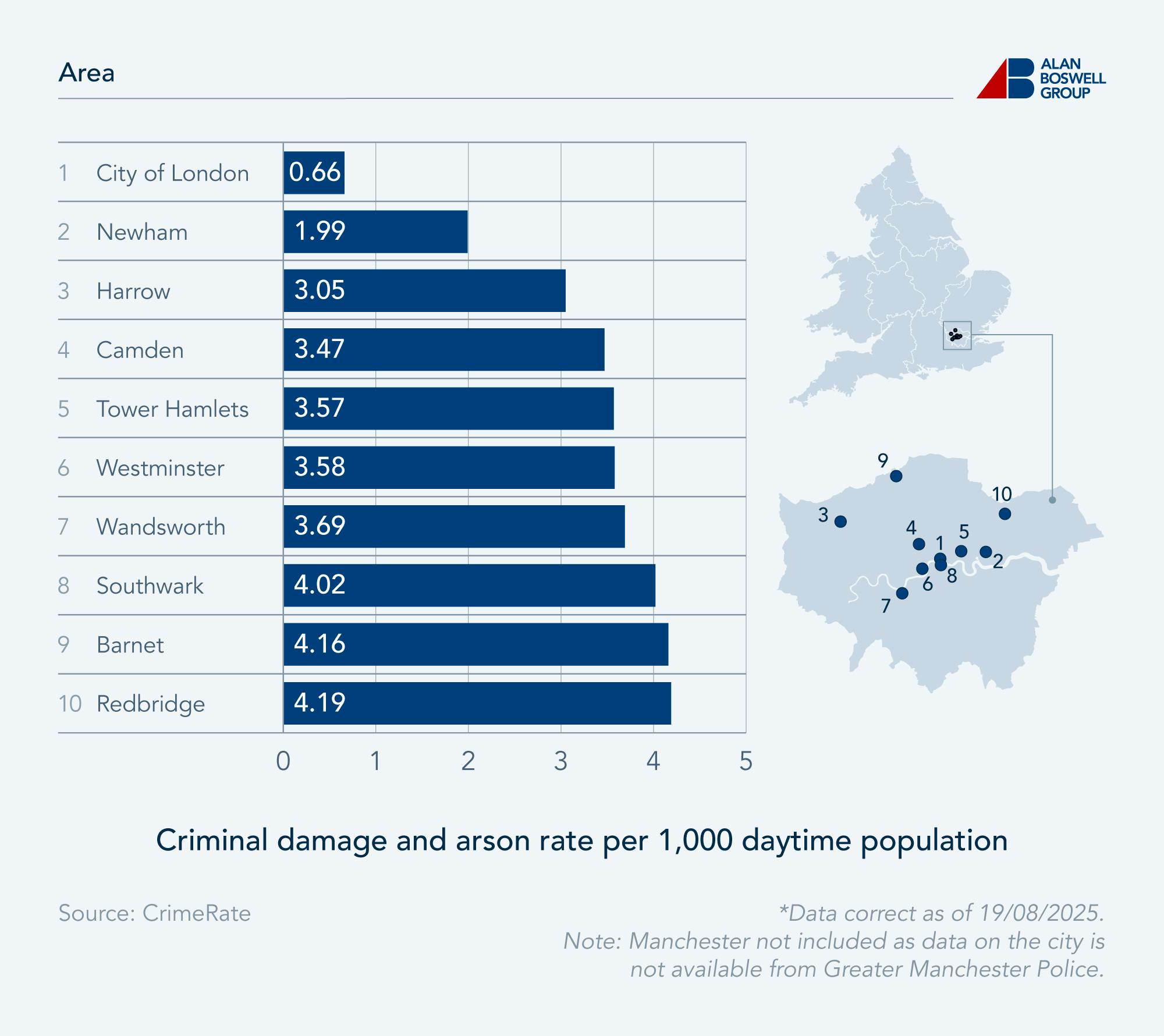 Combined map graphic and horizontal bar chart showing the top 10 areas with the lowest burglary rate.
