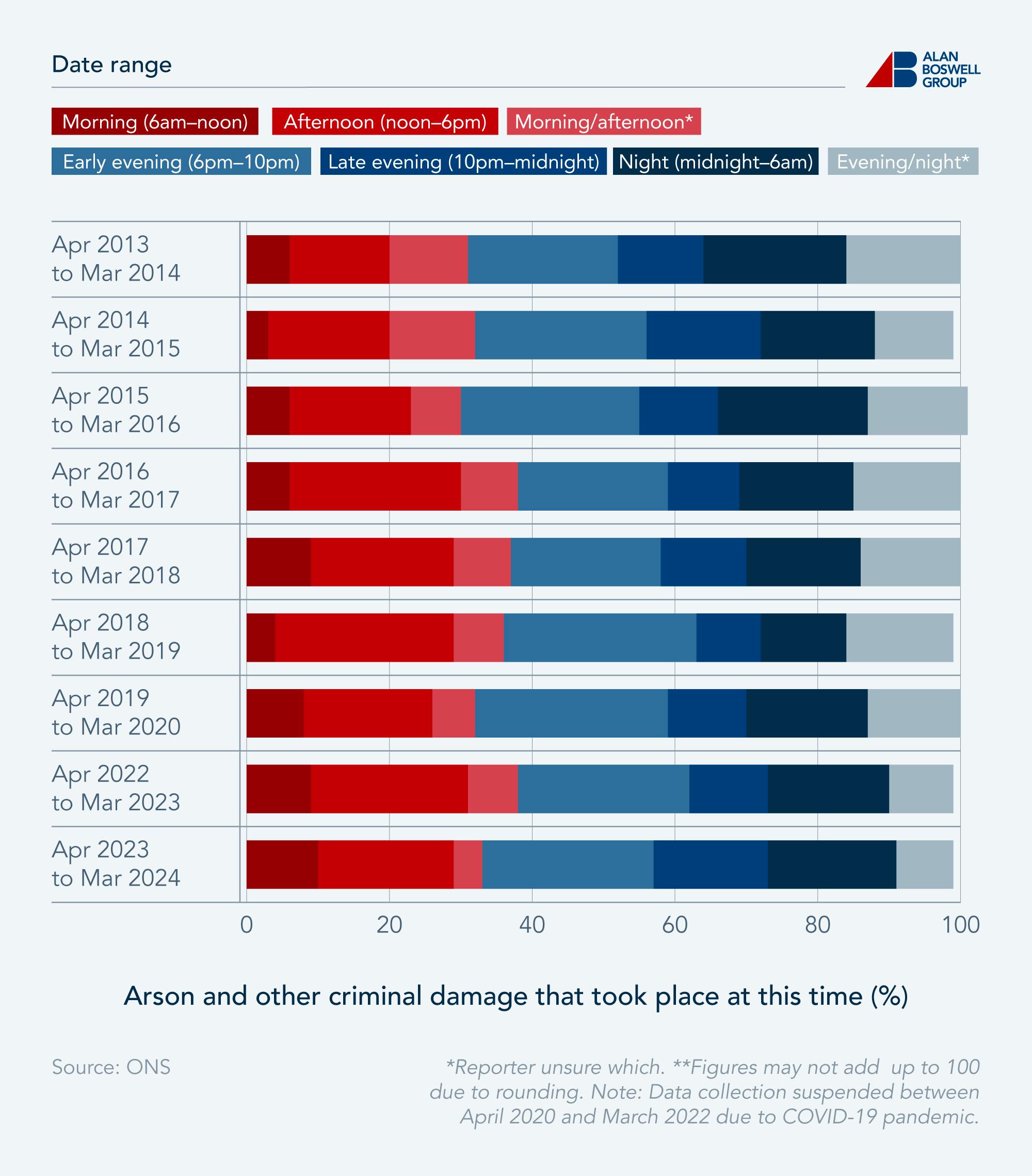 Butterfly chart showing the most common times for criminal damage to occur.