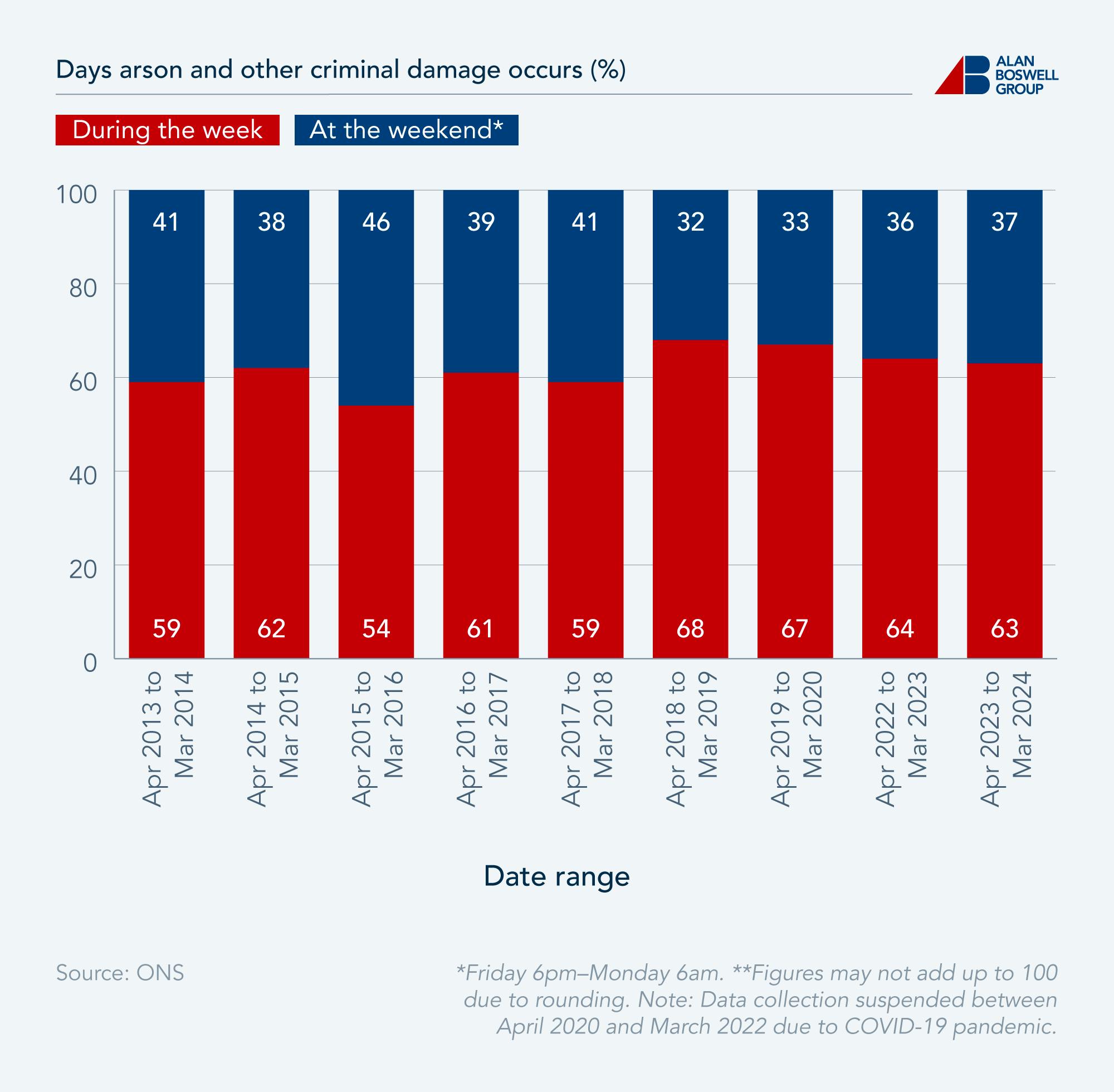 Stacked bar chart showing the most common days for arson and other criminal damage to occur.