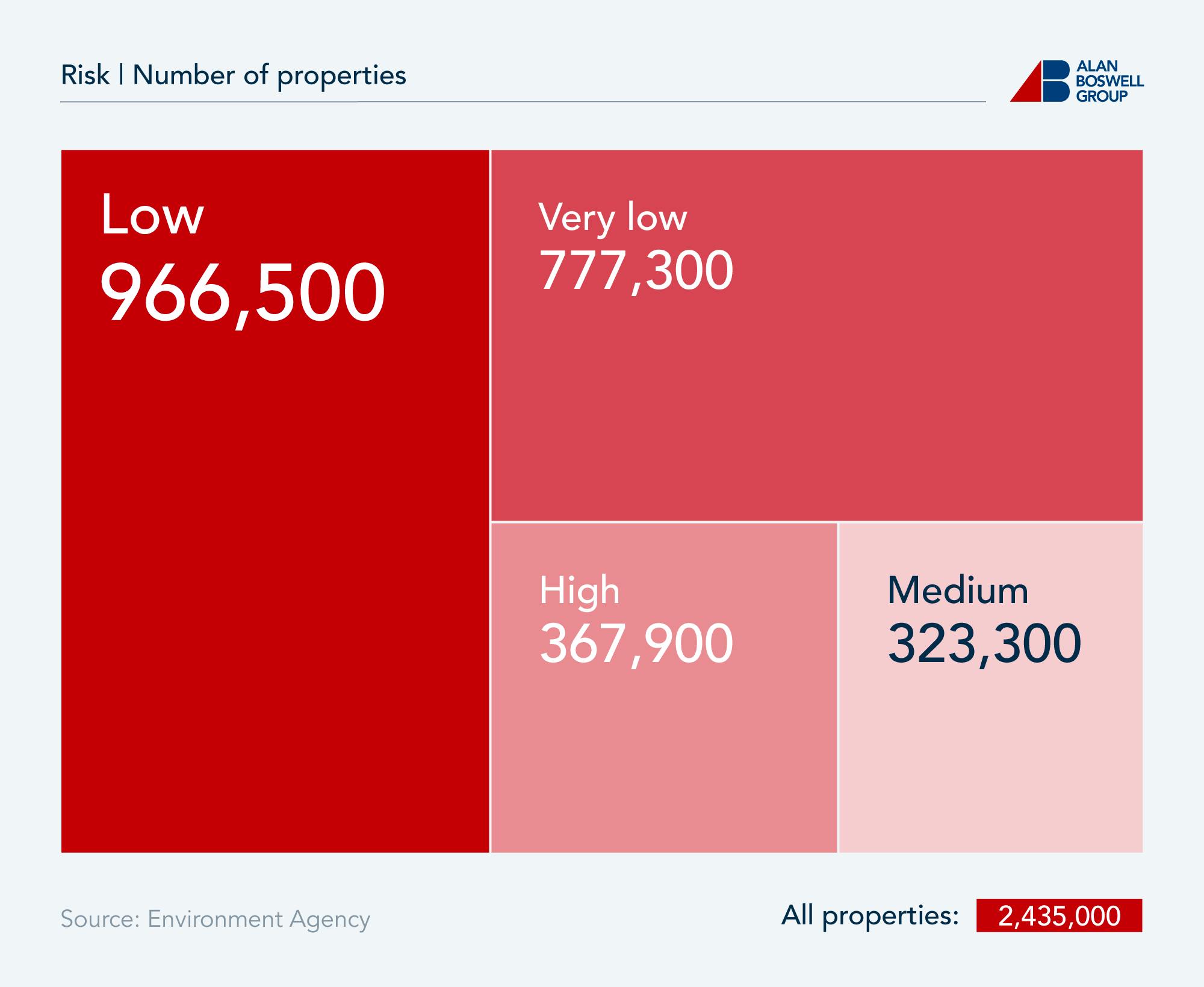 Tree map showing the number of properties in areas at risk of flooding from rivers and the sea.