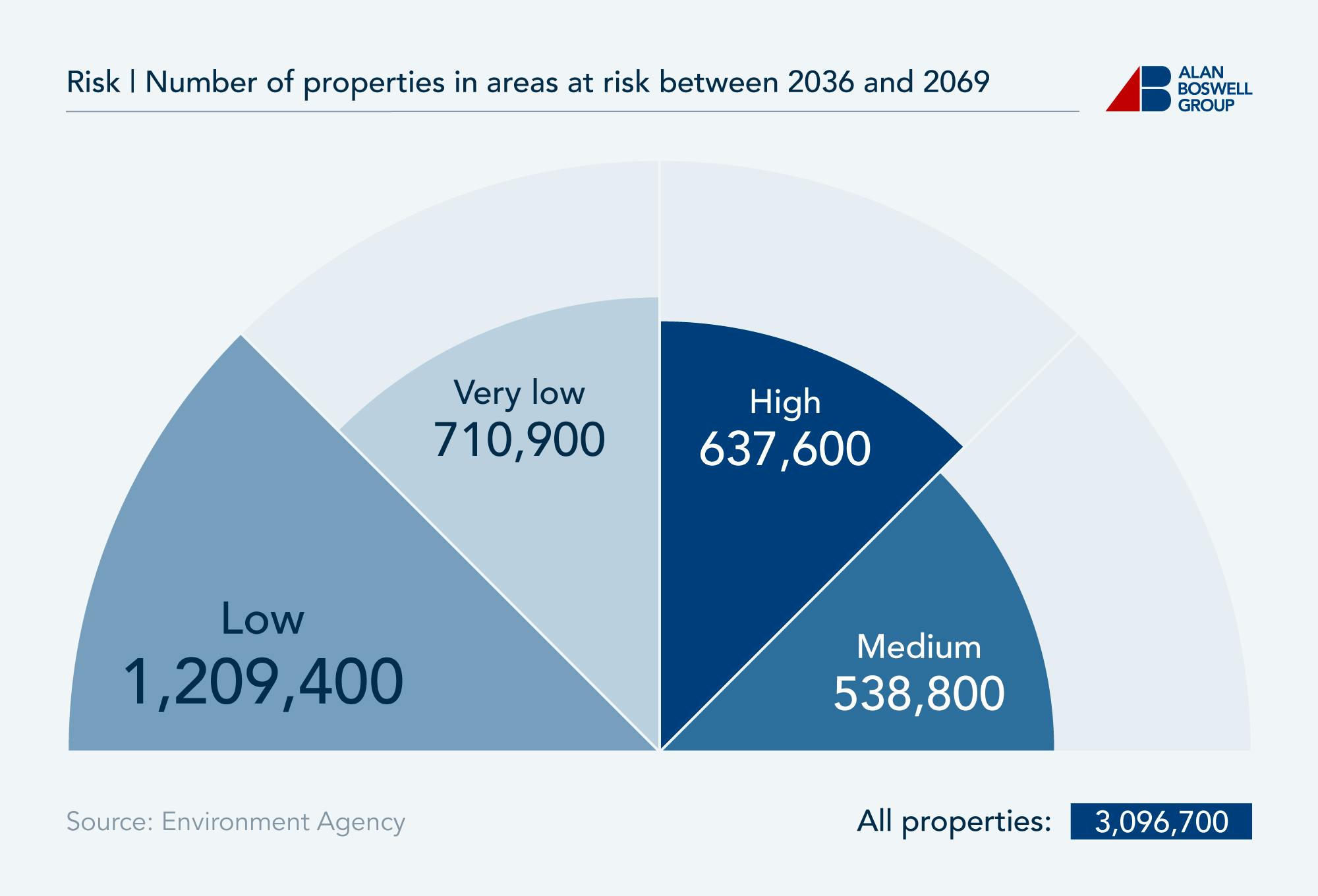 Half pie chart showing the number of properties in areas at risk of flooding from rivers and the sea, with climate change between 2036 and 2069.