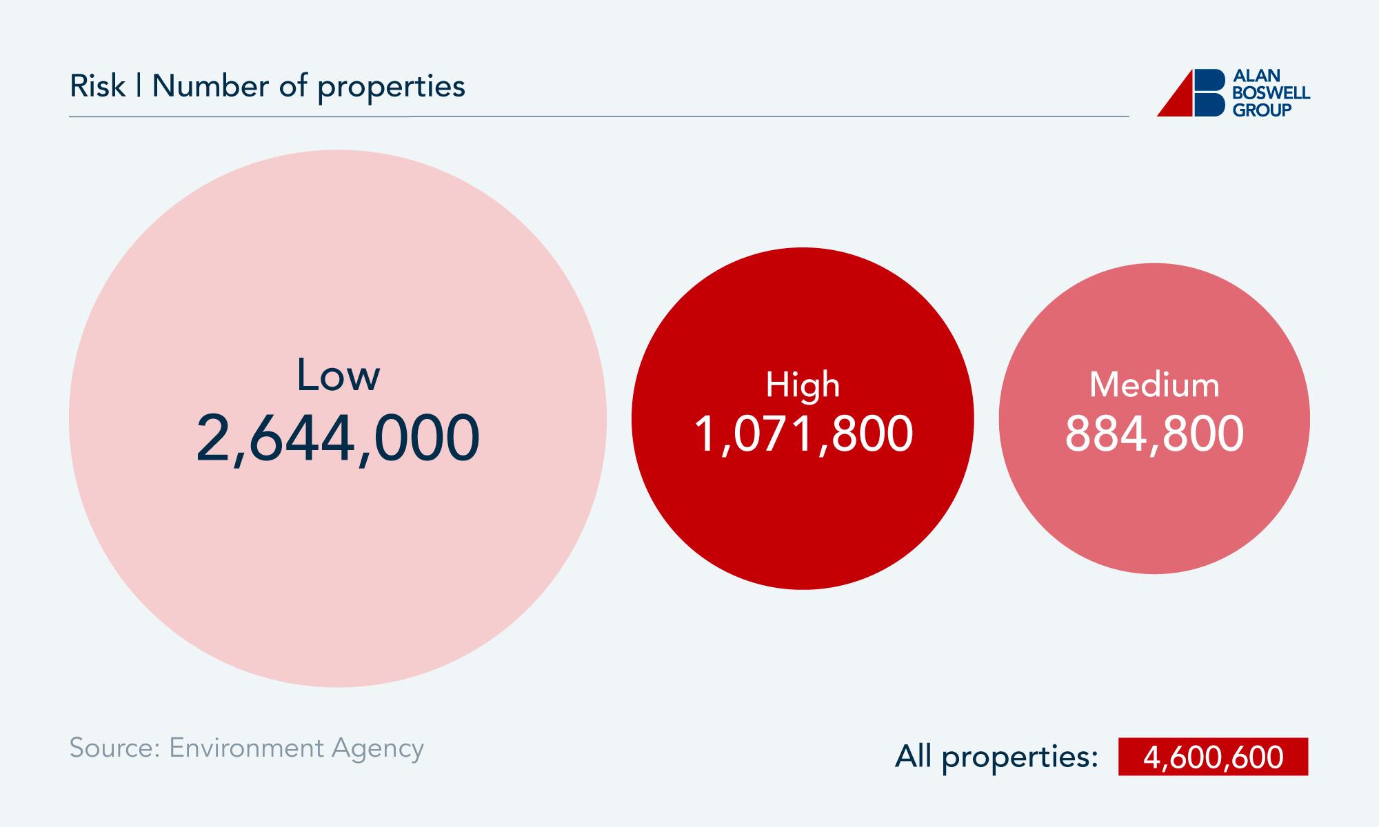Proportional bubble chart showing the number of properties in areas at risk of flooding from surface water.