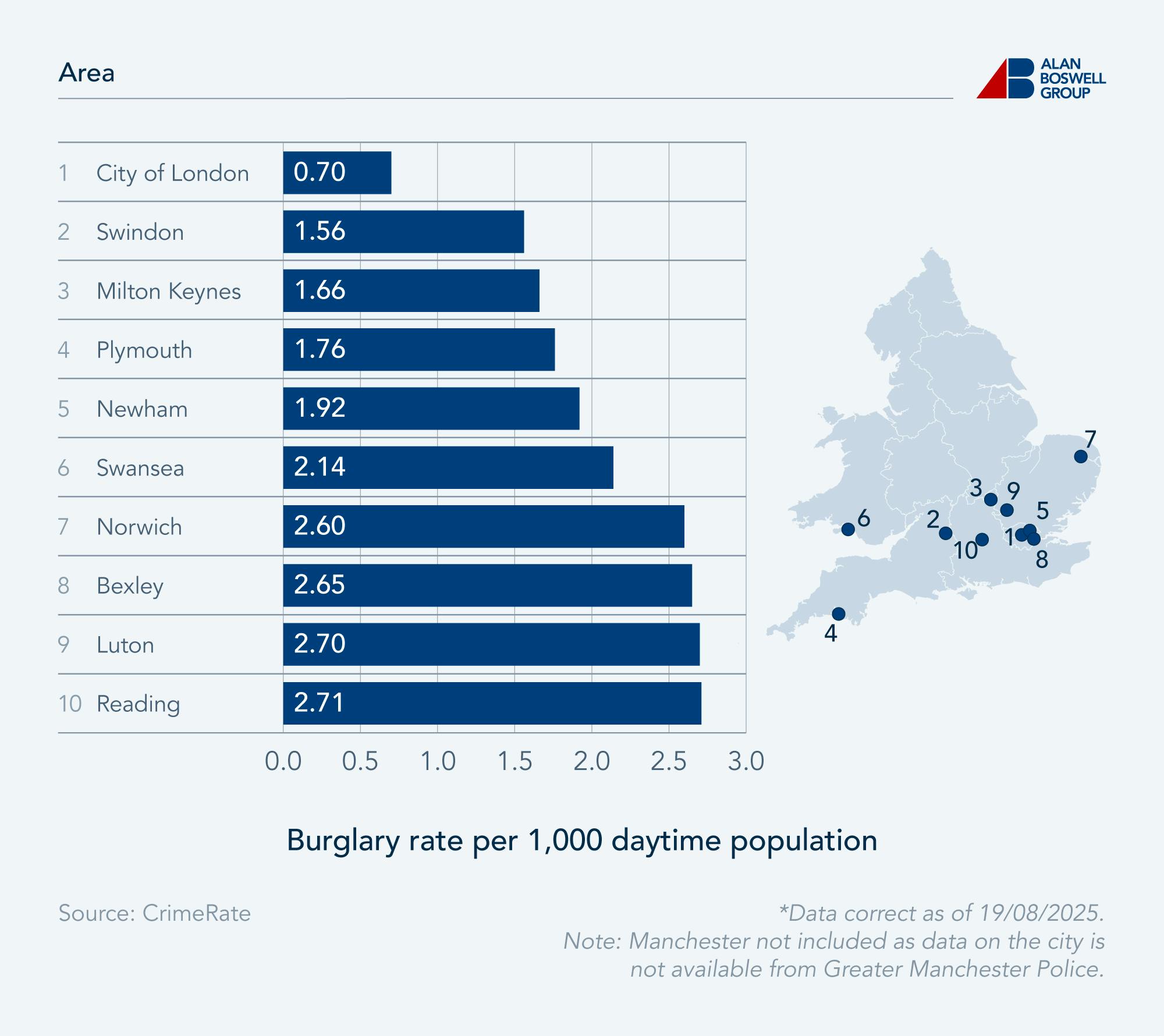 Combined map graphic and horizontal bar chart showing the top 10 areas with the lowest burglary rate.