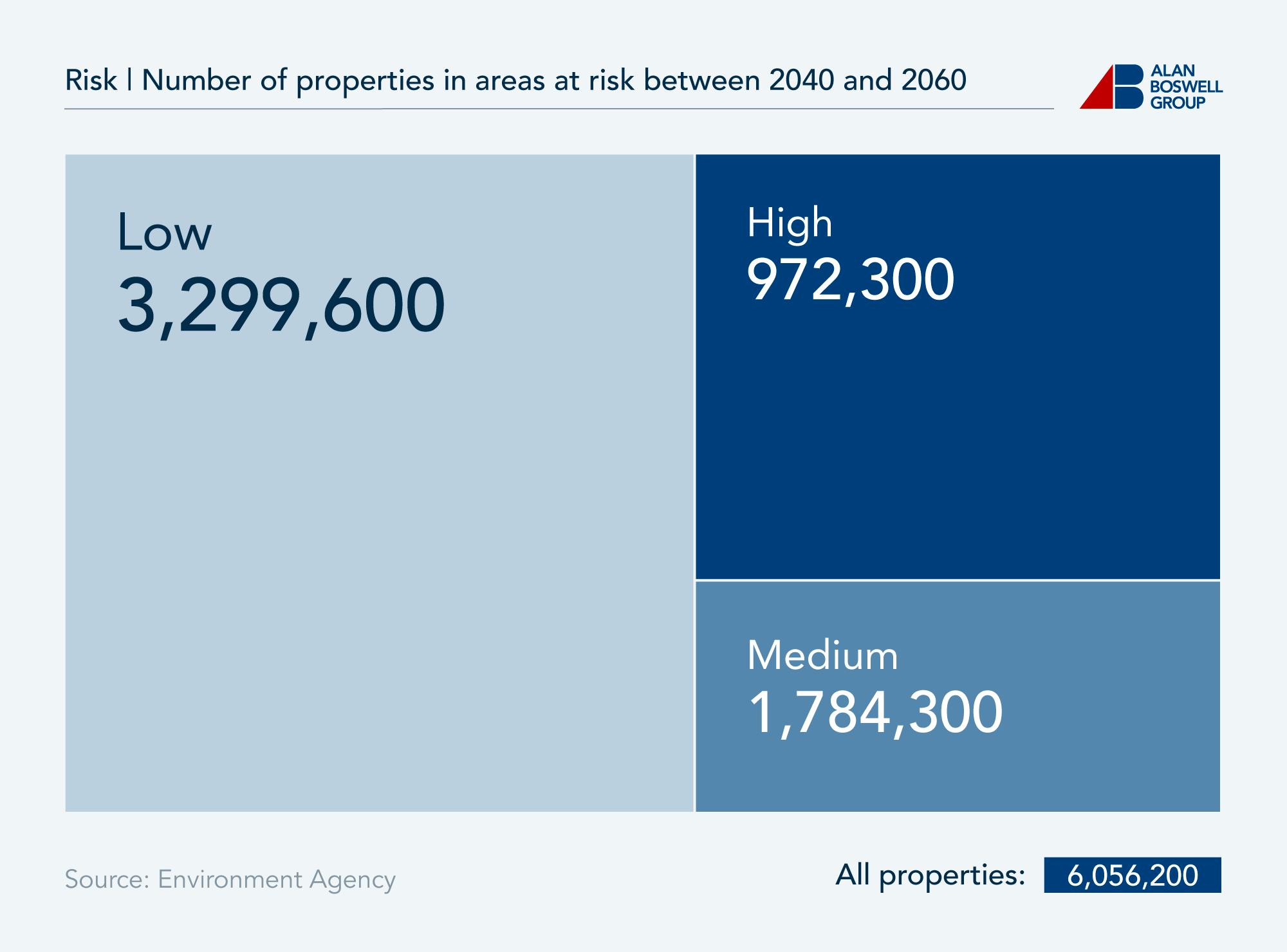 Tree map showing the number of properties in areas at risk of flooding from surface water, with climate change between 2040 and 2060.