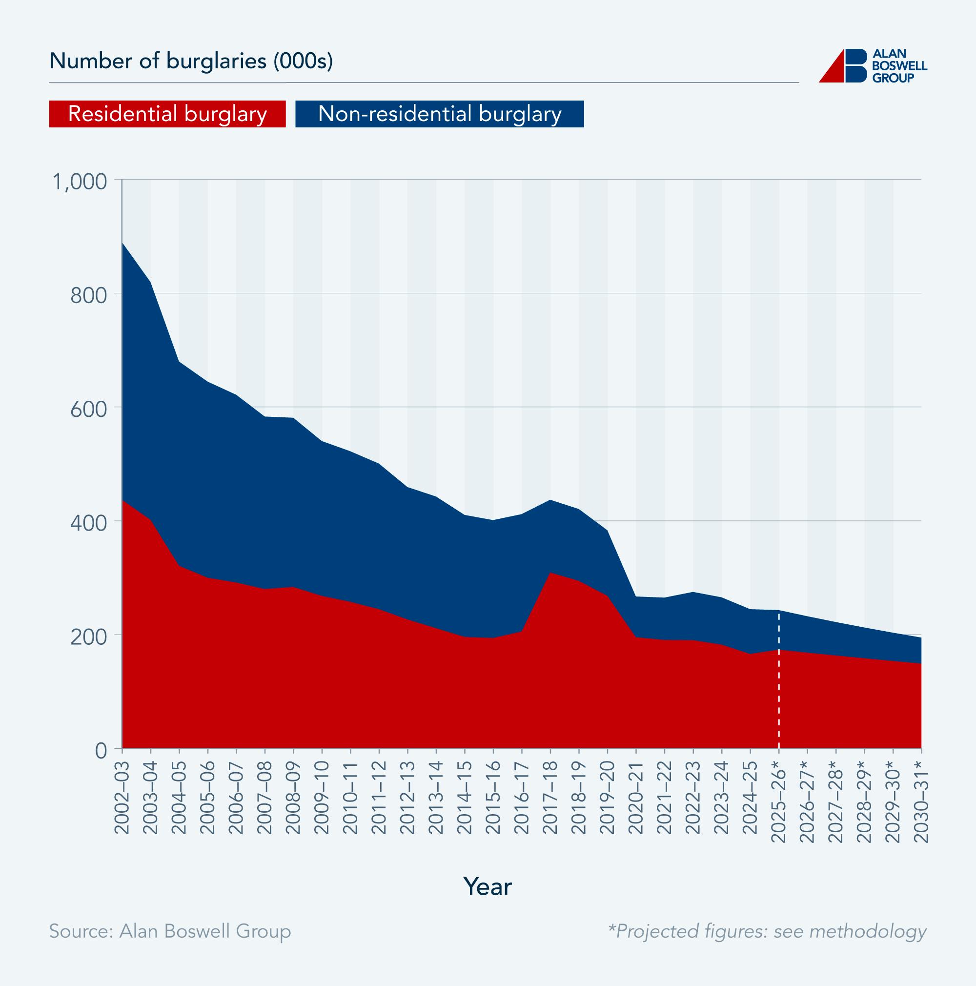 Number of residential and non-residential burglaries recorded each financial year, with forecasting up to 2030-31.
