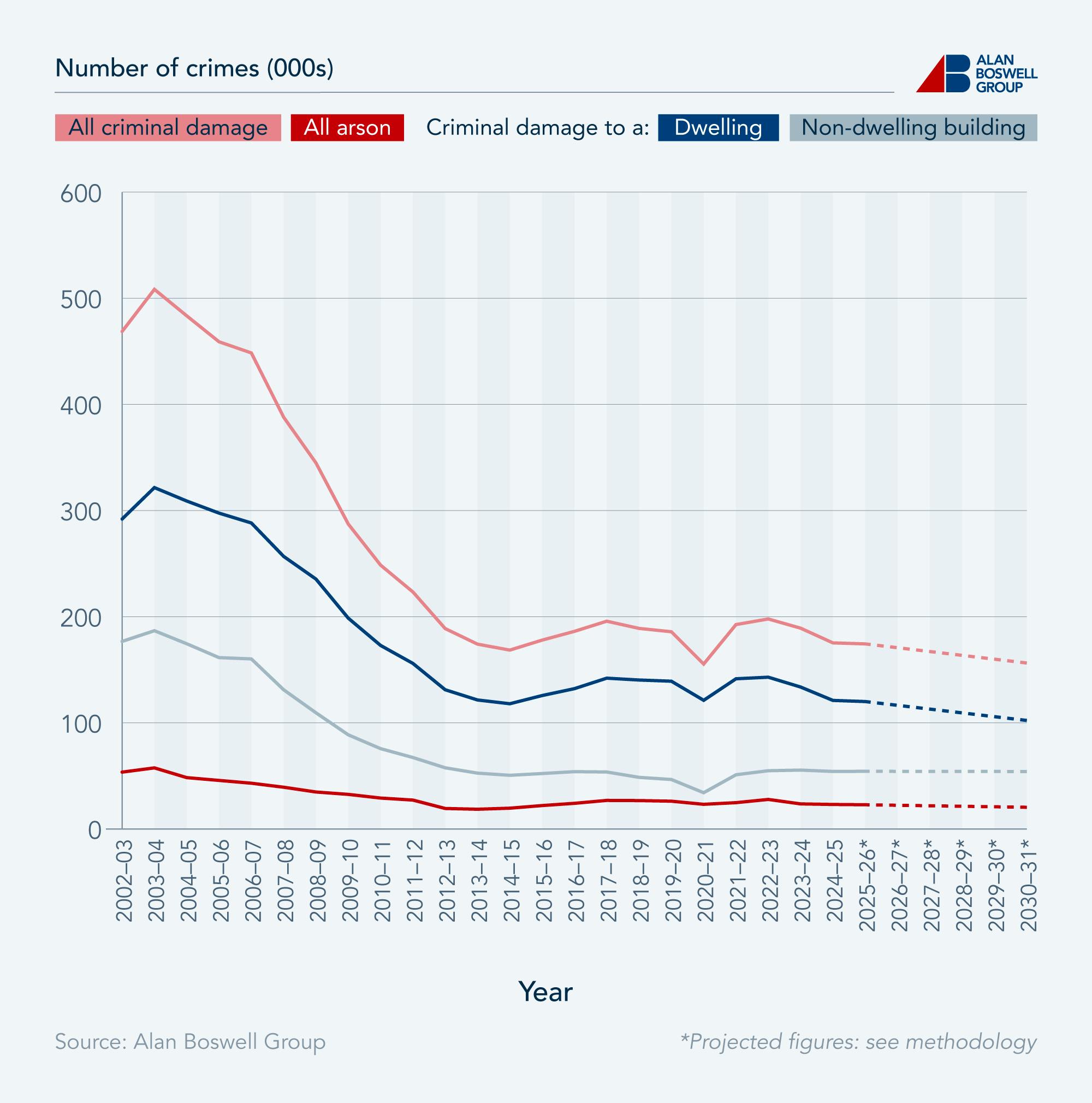 Comparative line chart showing the number of arson and criminal damage offences recorded each financial year, with forecasting up to 2030-21.