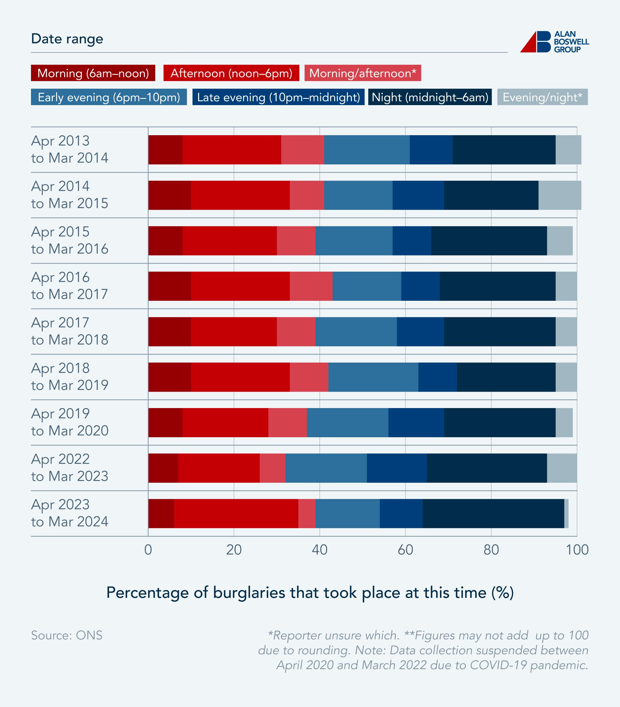 Horizontal stacked bar chart showing the most common times for burglaries to occur.