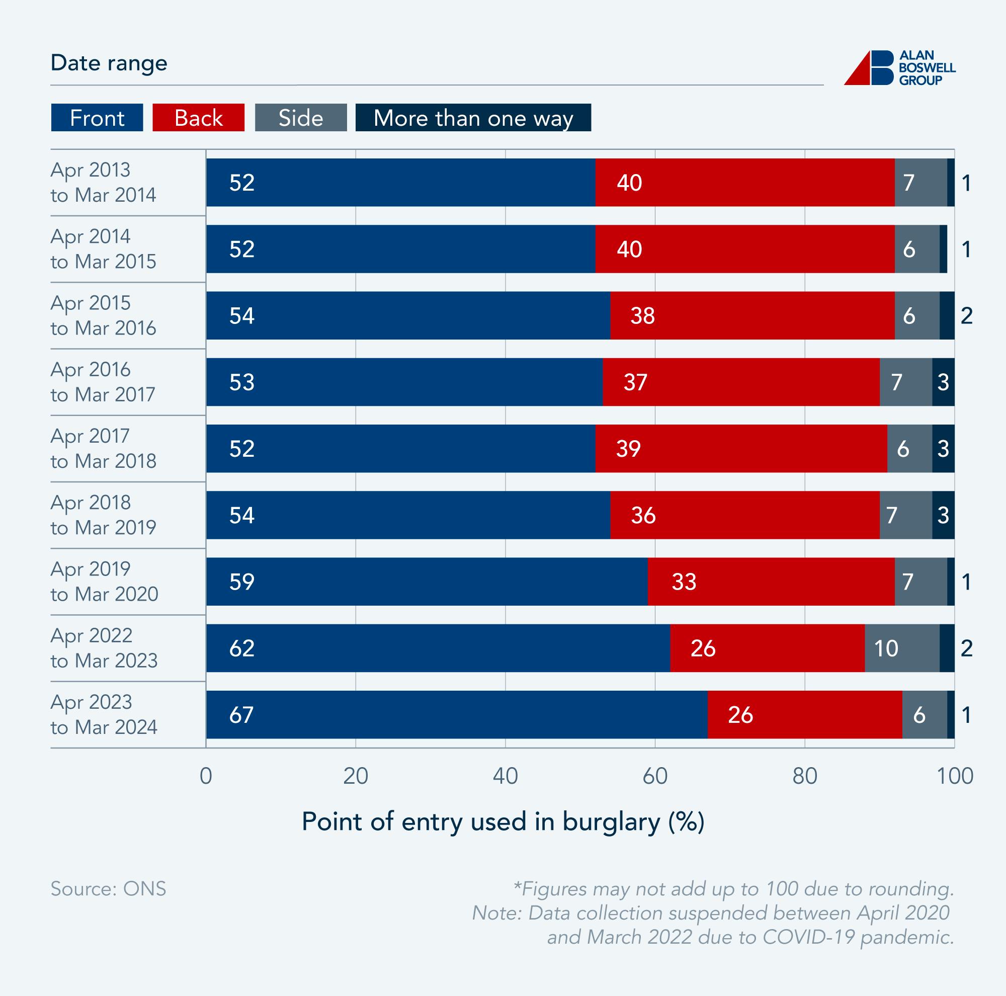 Horizontal bar chart showing the most common point of entry used in burglaries.