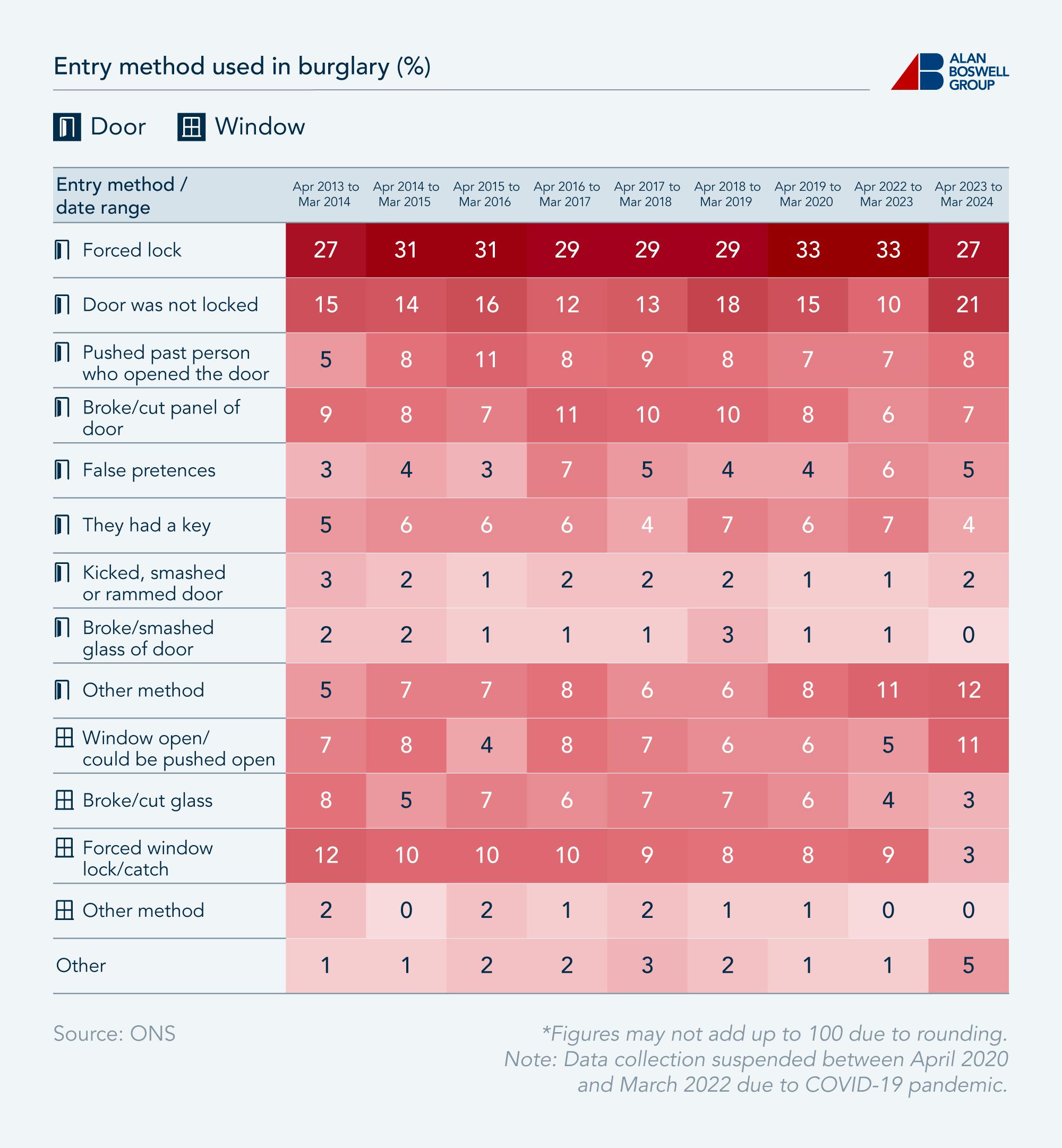 Colour-graded table showing the most common method of entry used in burglaries.