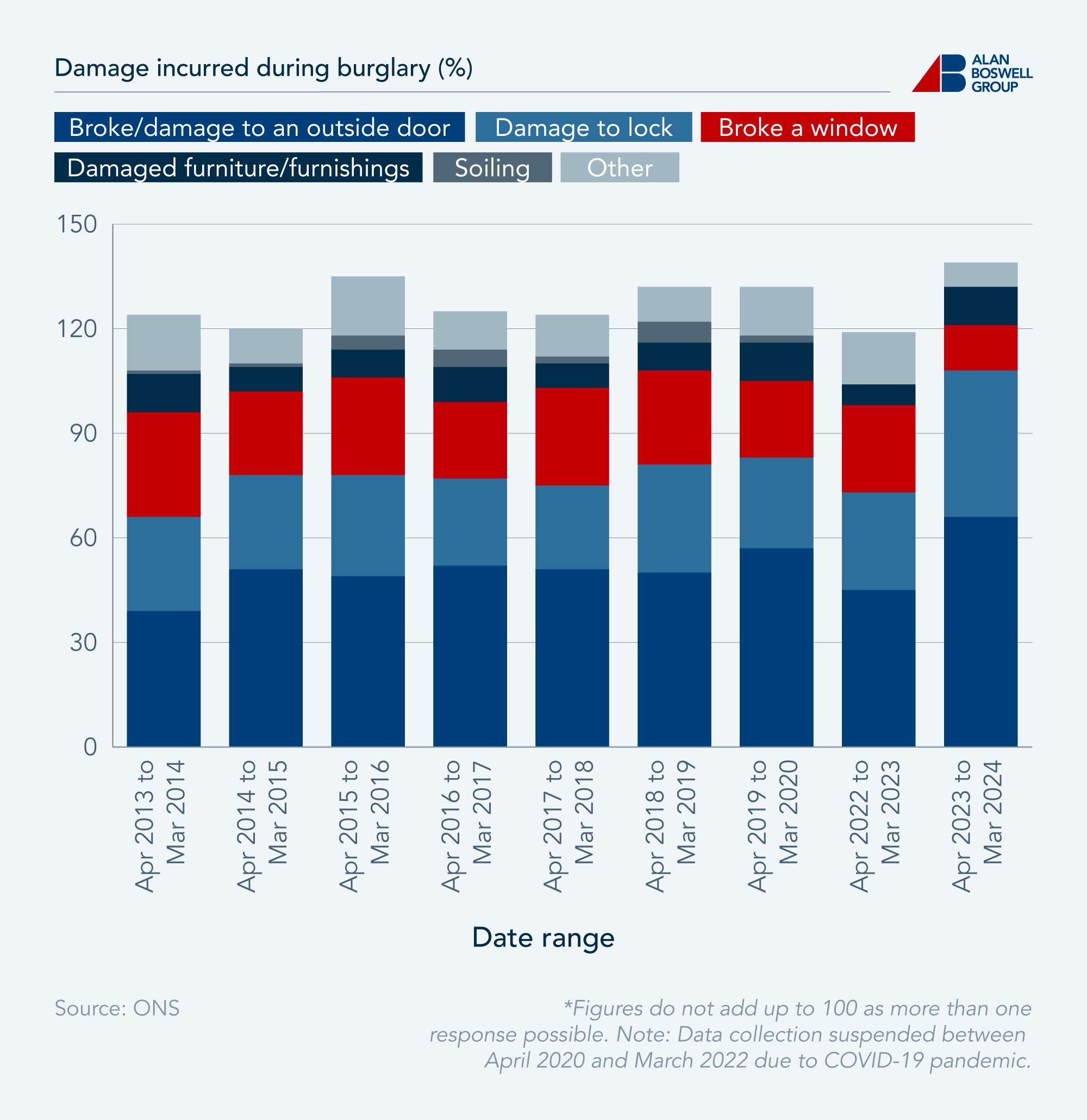 Stacked bar chart showing the most common damage incurred as a result of burglaries.