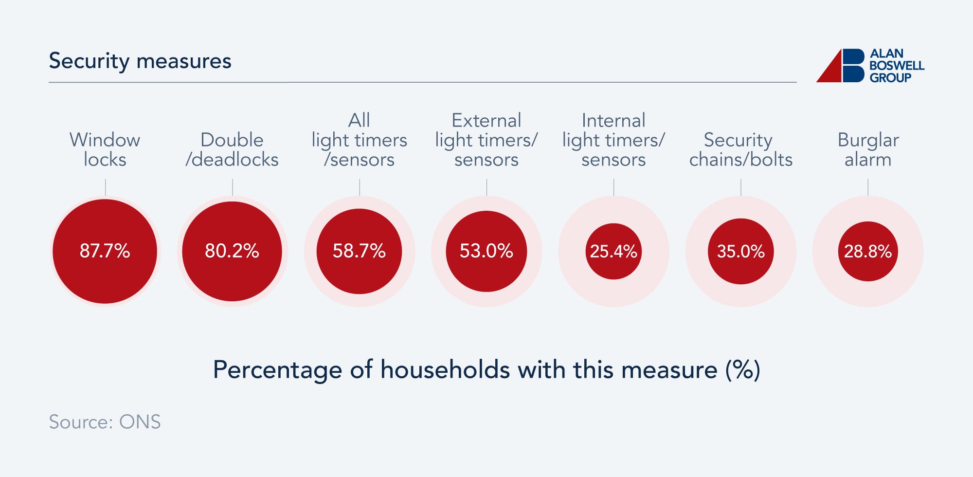 Proportional bubbles chart showing the most popular property security measures.
