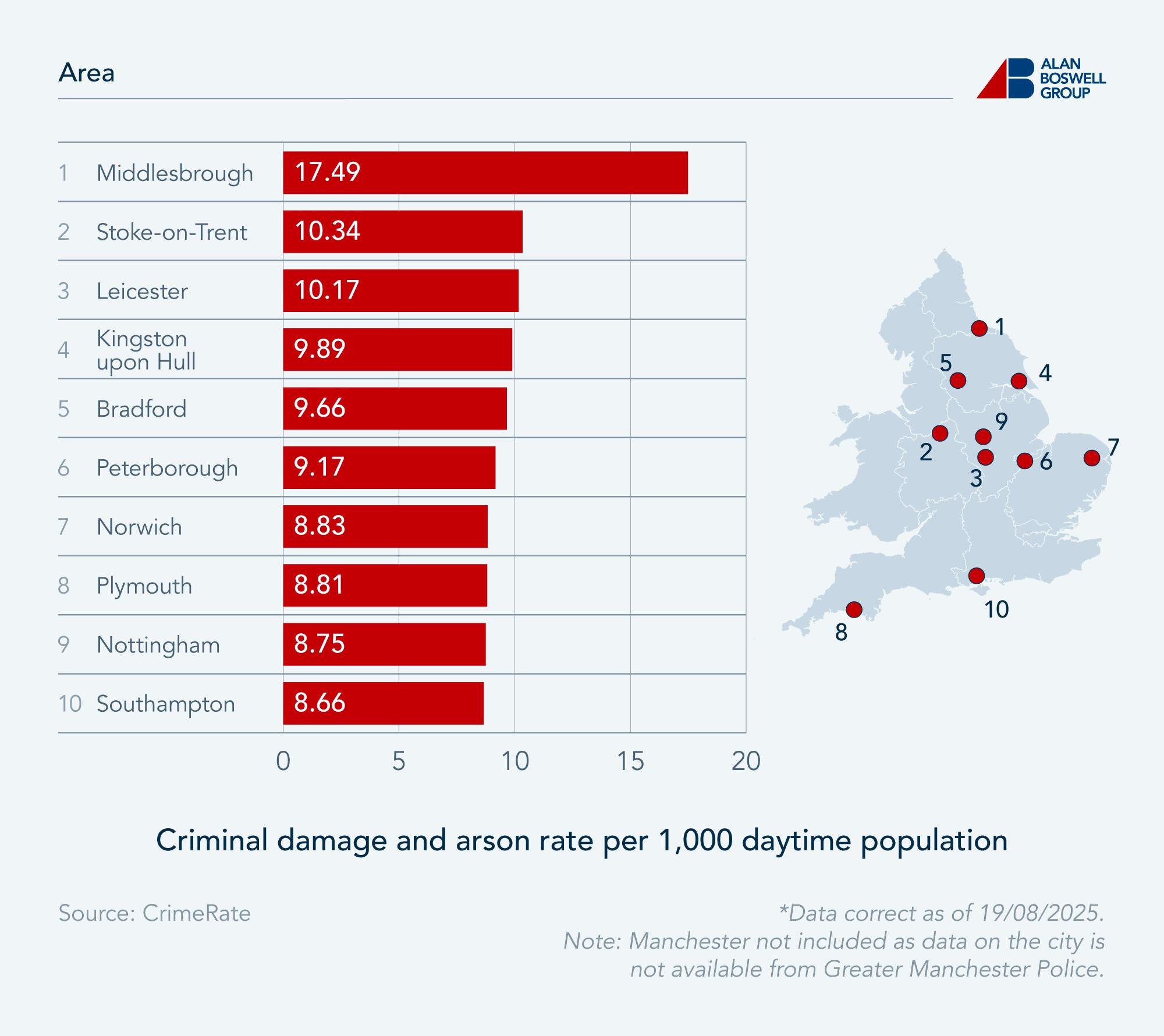 Combined map graphic and horizontal bar chart showing the top 10 areas with the highest criminal damage and arson rate.