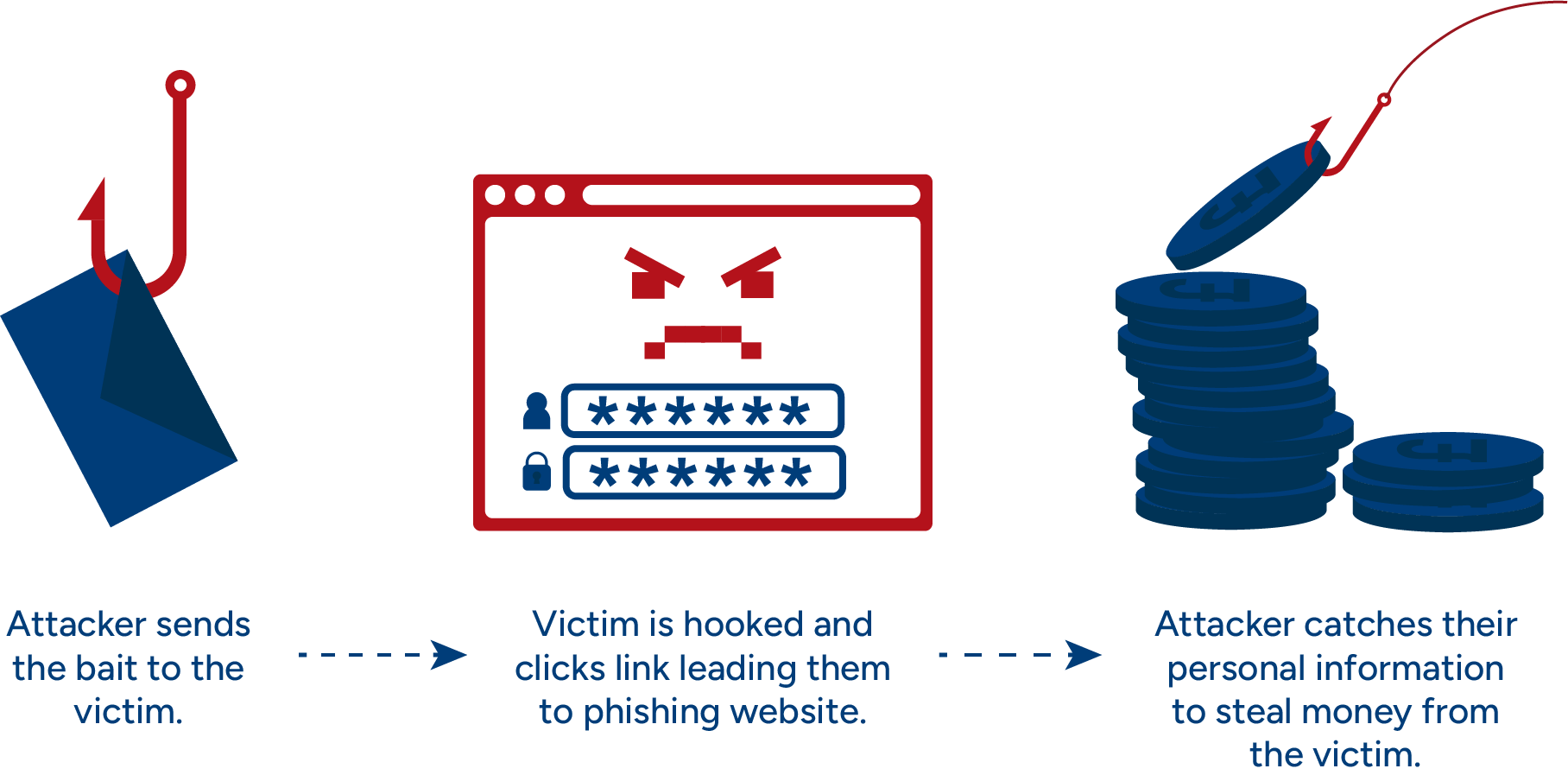 Phishing example: attacker sends bait, victim lands on phishing site, attacker steals personal information