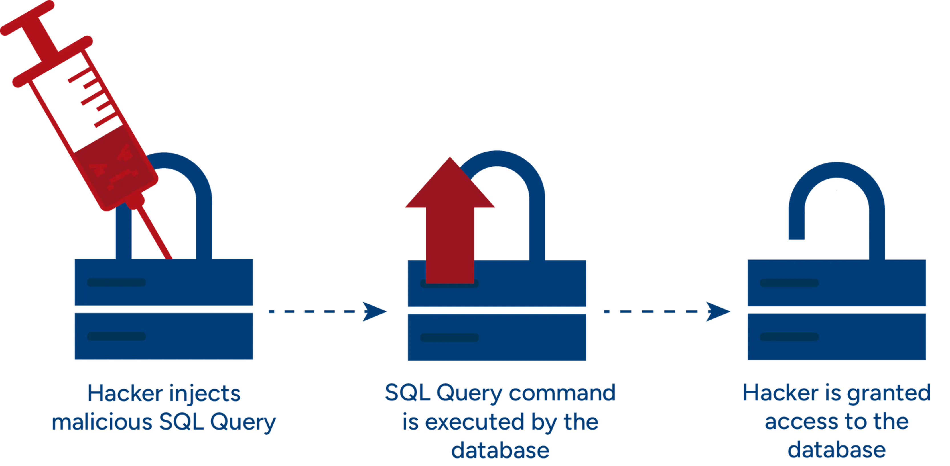 What is an SQL injection attack? | Alan Boswell Group