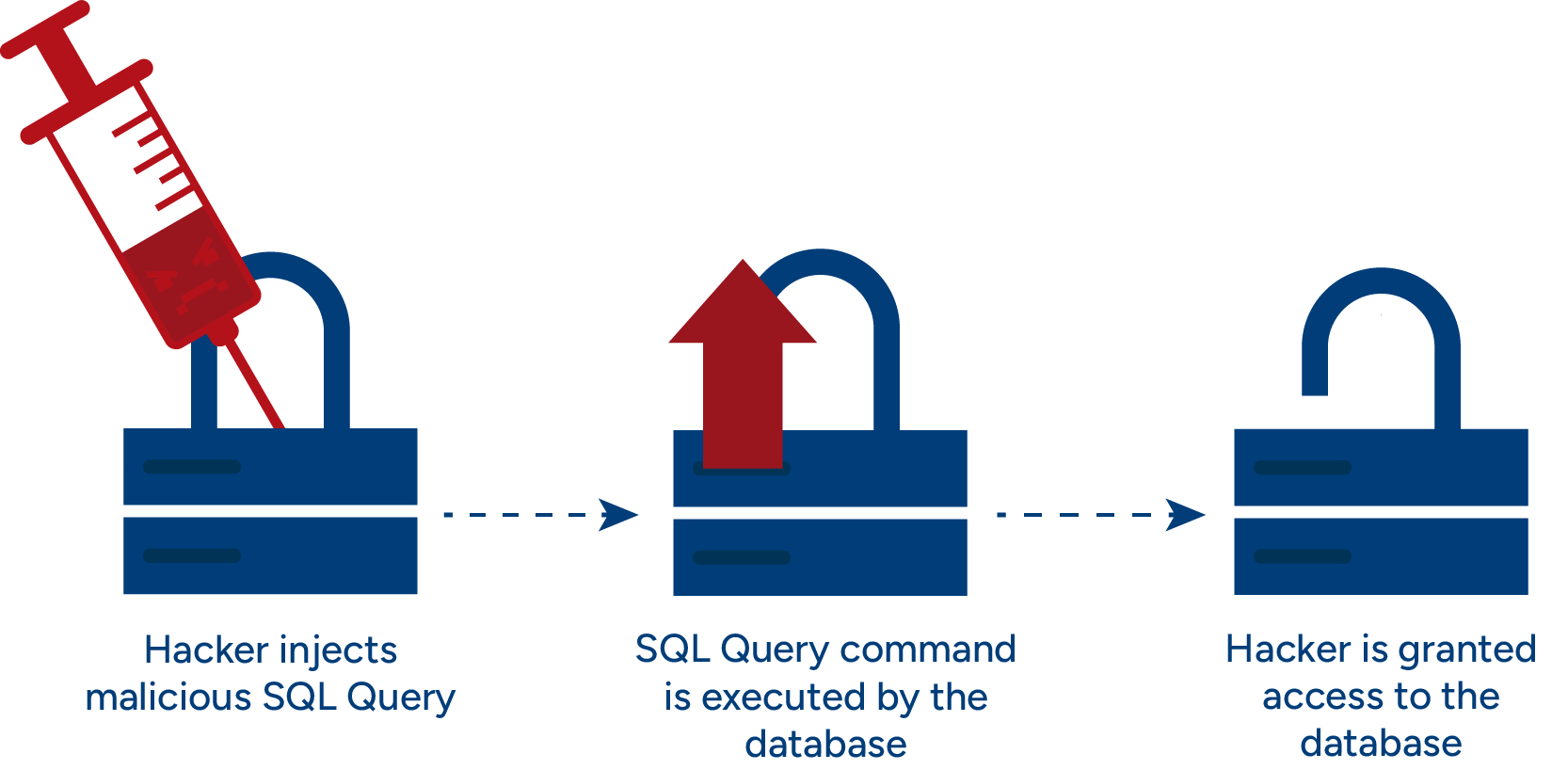 SQL injection: hacker injects malicious query, SQL executed by database, hacker is granted access